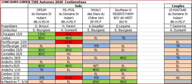 Tableau continentaux