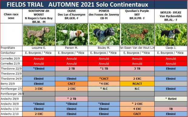 Tableau continentaux