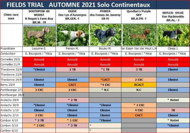 Tableau continentaux