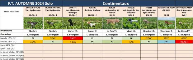 Tableau des résultats