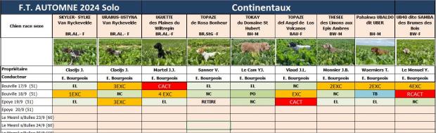 Tableau des résultats