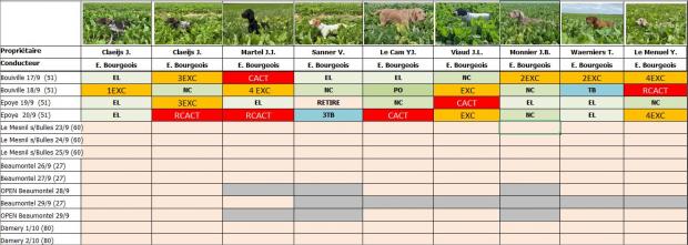 Tableau des résultats