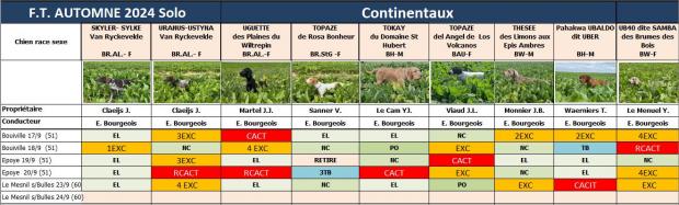 Tableau des résultats