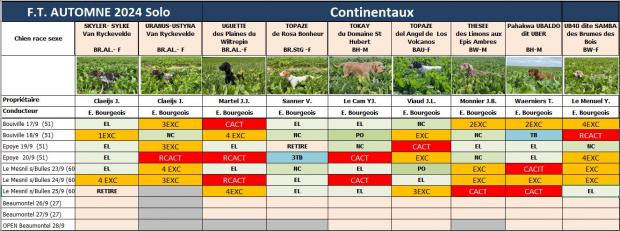 Tableau des résultats