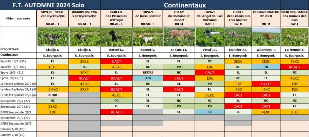 Tableau des résultats