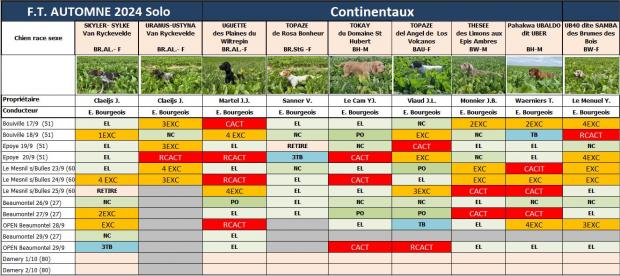 Tableau des résultats