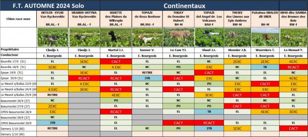 Tableau des résultats