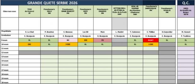 Résultats en Serbie