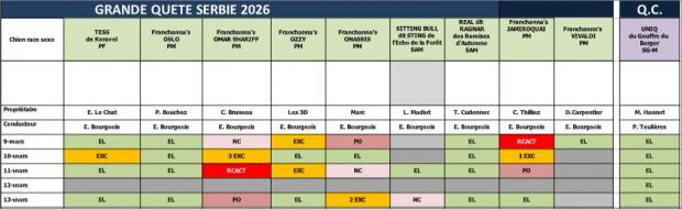 Résultats en Serbie