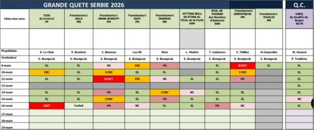 Résultats en Serbie